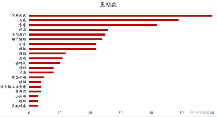 Python如何爬取 4027 條脈脈職言