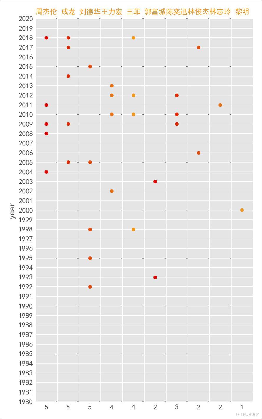 Python 告诉你绝不知道的1983-2018 春晚