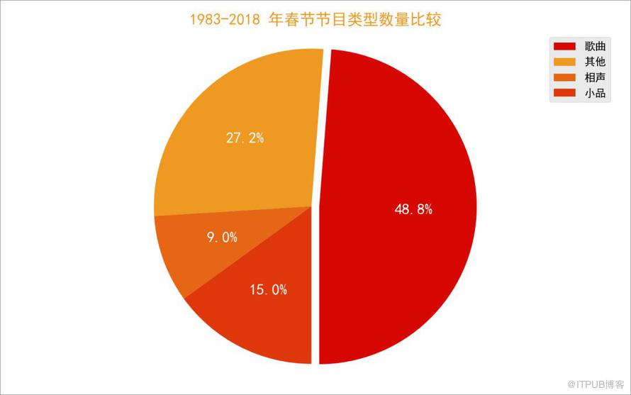 Python 告诉你绝不知道的1983-2018 春晚