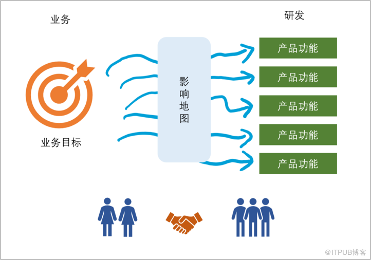 怎么使用Scrum敏捷开发工具Leangoo脑图实现影响地图