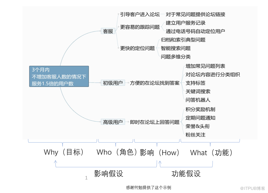 怎么使用Scrum敏捷開發(fā)工具Leangoo腦圖實現(xiàn)影響地圖