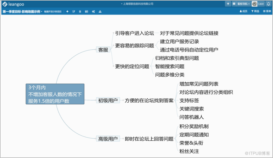 怎么使用Scrum敏捷開發(fā)工具Leangoo腦圖實現(xiàn)影響地圖