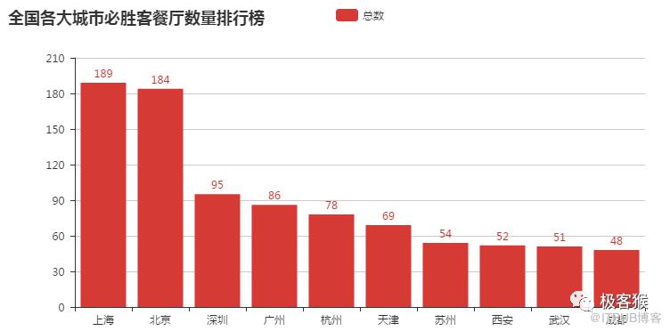 如何使用 Python 分析全国所有必胜客餐厅