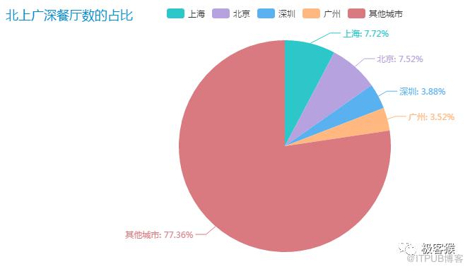 如何使用 Python 分析全国所有必胜客餐厅