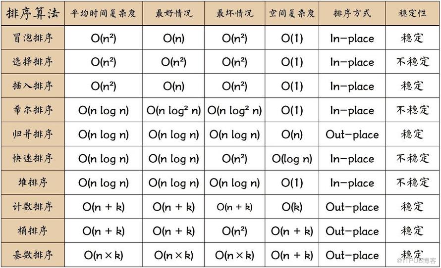 Python 排序算法[一]：令你茅塞顿开，却又匪夷所思