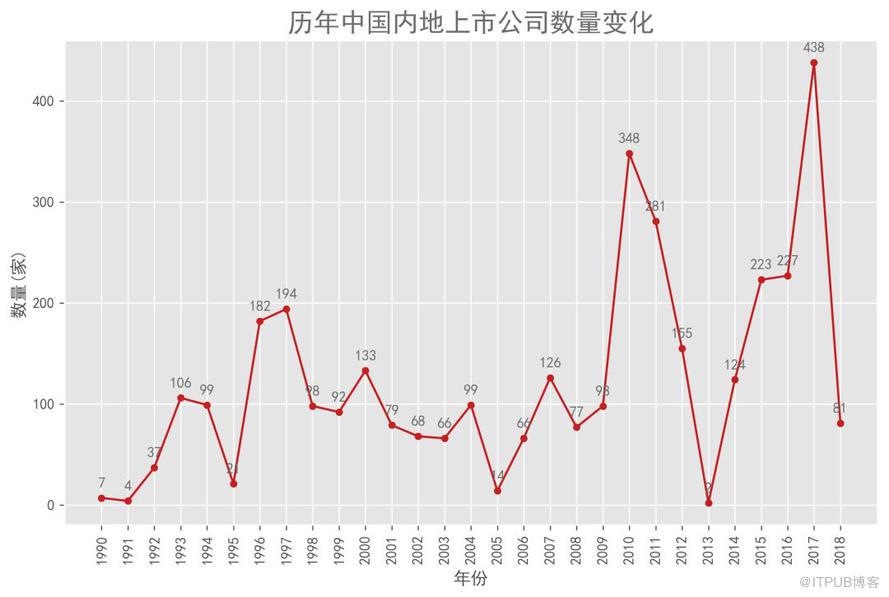 Python可視化的折線圖是怎樣的