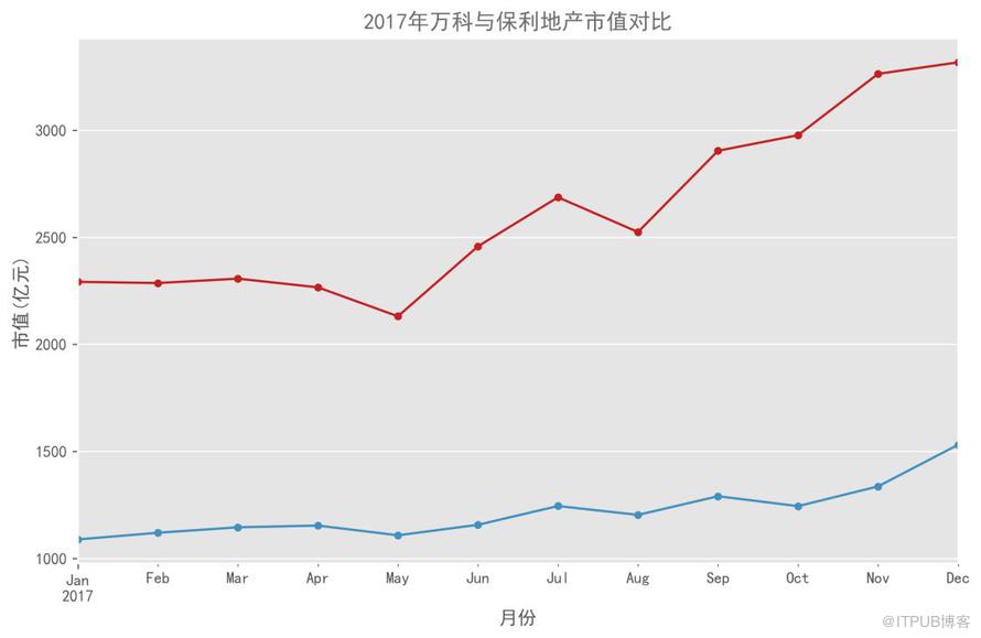 Python可視化的折線圖是怎樣的