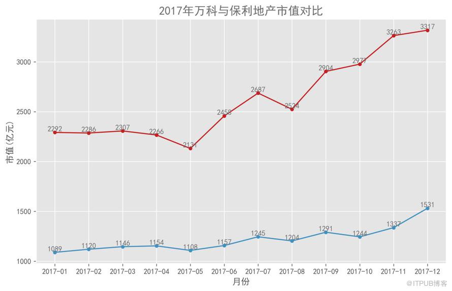 Python可视化的折线图是怎样的