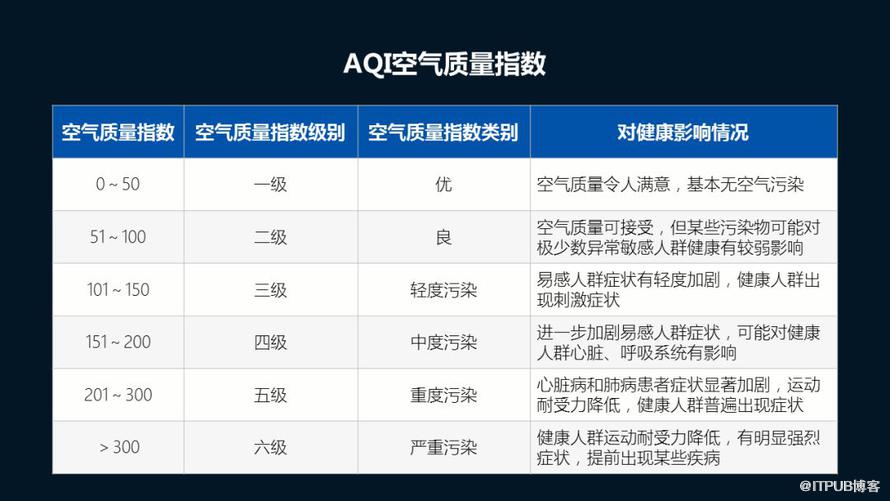 如何用Python看2018年北上廣深空氣質(zhì)量