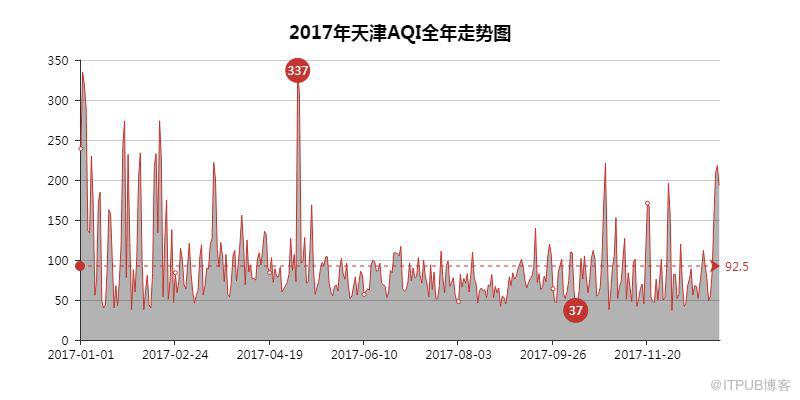 如何用Python看2018年北上廣深空氣質(zhì)量