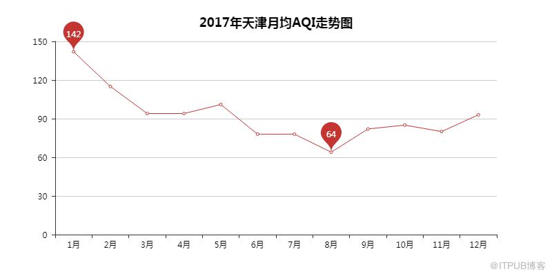 如何用Python看2018年北上广深空气质量