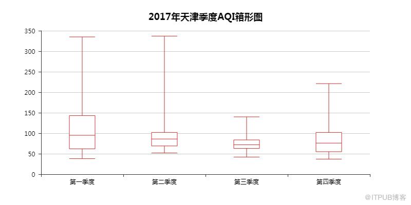 如何用Python看2018年北上廣深空氣質(zhì)量