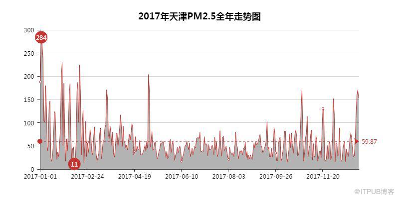 如何用Python看2018年北上广深空气质量