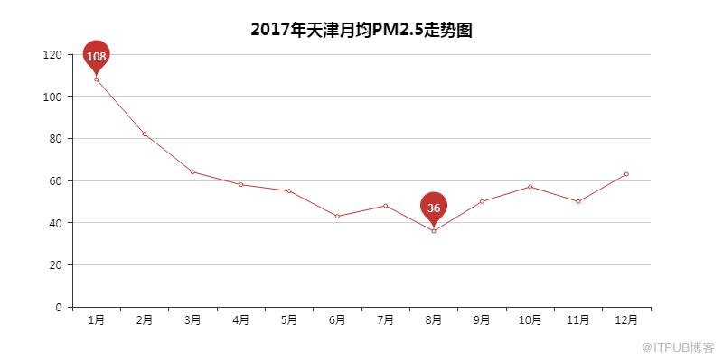 如何用Python看2018年北上广深空气质量