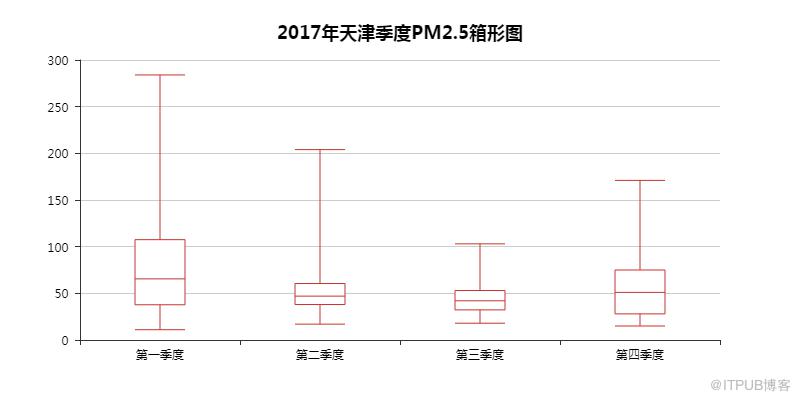 如何用Python看2018年北上广深空气质量