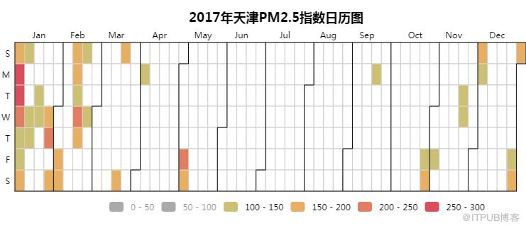 如何用Python看2018年北上广深空气质量