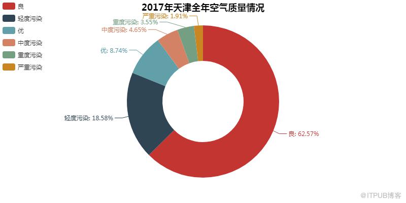 如何用Python看2018年北上廣深空氣質(zhì)量