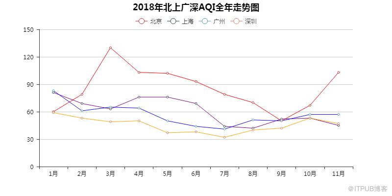 如何用Python看2018年北上广深空气质量