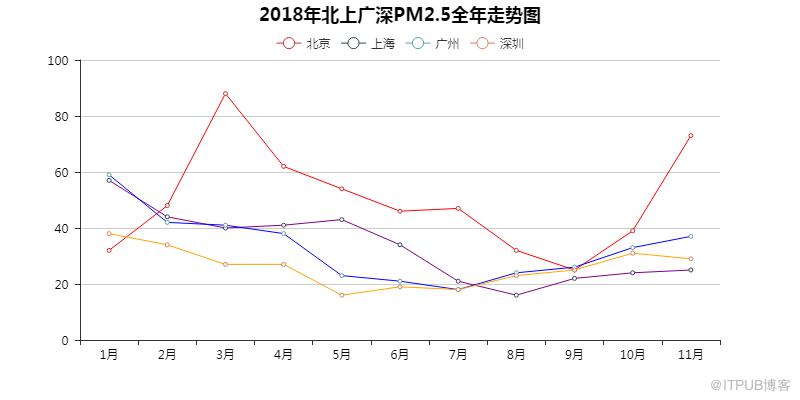 如何用Python看2018年北上廣深空氣質(zhì)量