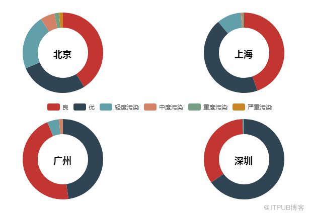 如何用Python看2018年北上廣深空氣質(zhì)量