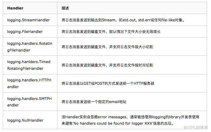 Python 日志模块详解及怎么应用