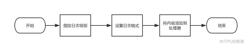 Python 日志模块详解及怎么应用