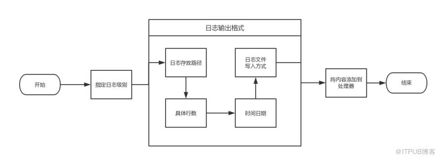 Python 日志模块详解及怎么应用