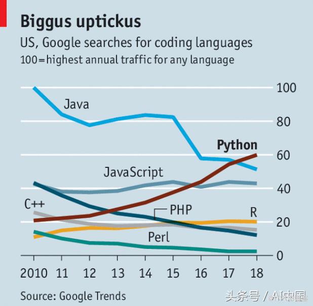 Python荣登“C”位，Van Rossum先生已成“过去时”？