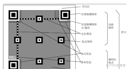 Python 中怎么生成二维码