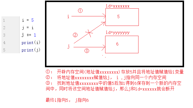 Python中不可变类型和可变类型详解