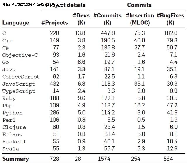 为什么用Python更易出现软件缺陷