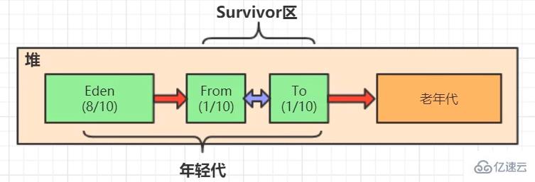 java中堆和垃圾回收機(jī)制的介紹