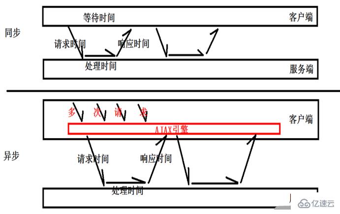 ajax的介绍和使用