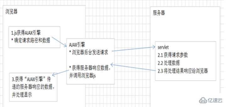 ajax的介绍和使用