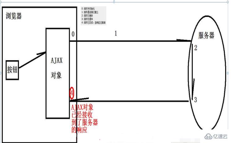 ajax的介绍和使用