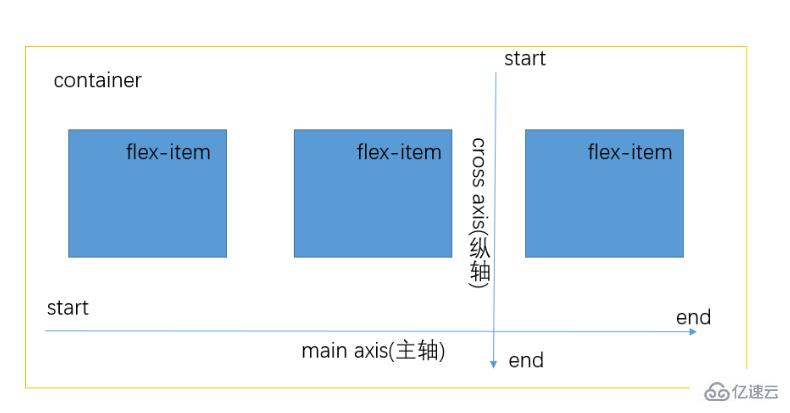 CSS的flex布局介绍