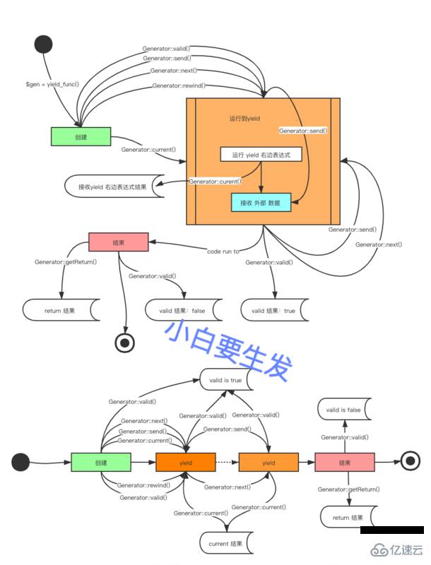 PHP的yield在生成器中的应用