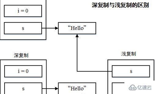 java中深复制与浅复制的区别是什么