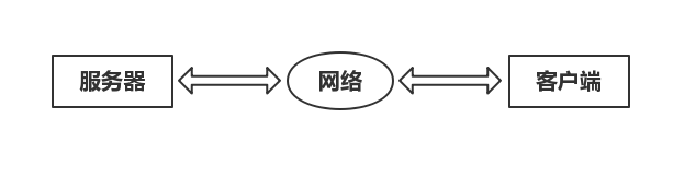 关于网络编程之基础知识的学习