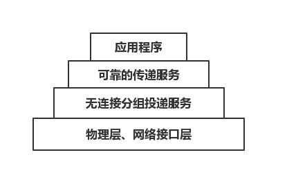 关于网络编程之基础知识的学习