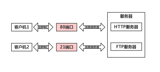 关于网络编程之基础知识的学习