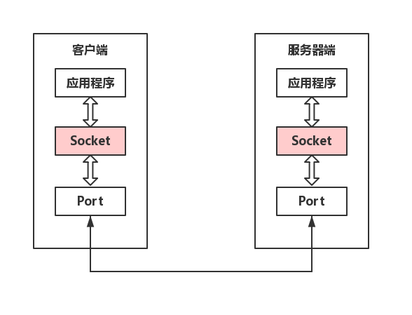 关于网络编程之基础知识的学习