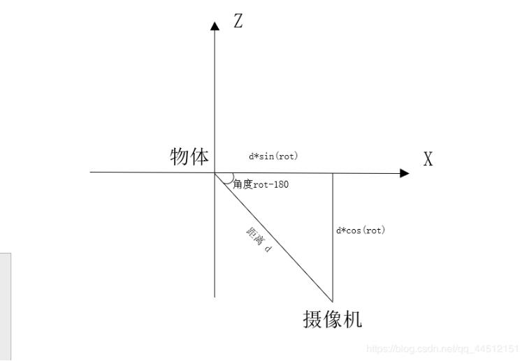 Unity3D实现相机跟随控制的方法