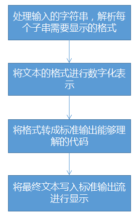 Python 标准输出