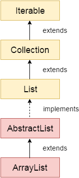 Java ArrayList类是什么