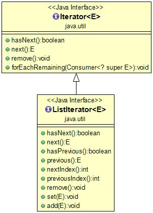 Java Iterator有什么用