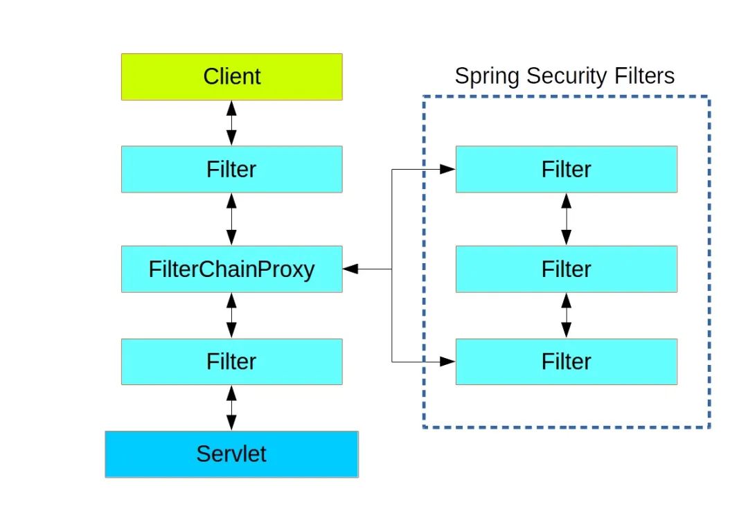关于Spring Security过滤器链机制和特性的案例分析