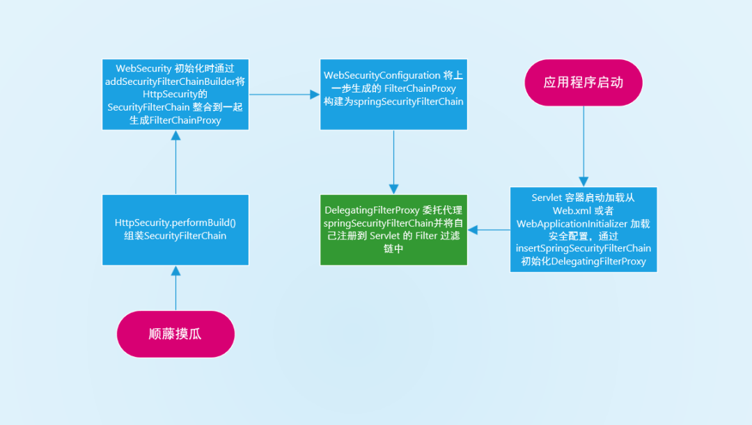 关于Spring Security过滤器链机制和特性的案例分析