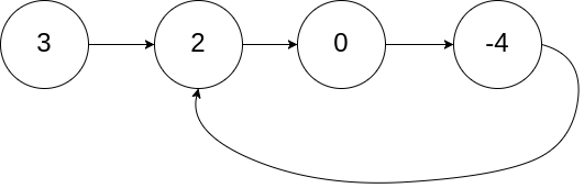算法141. 环形链表