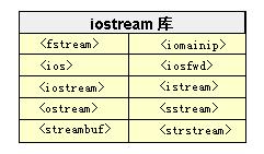 最新C++程序iostream标准库介绍